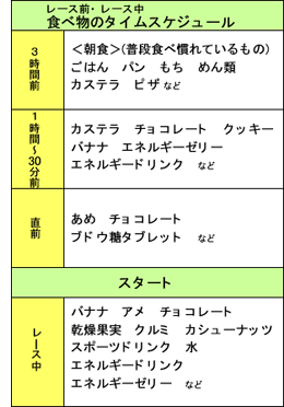 レース前・レース中の食べ物のタイムスケジュール