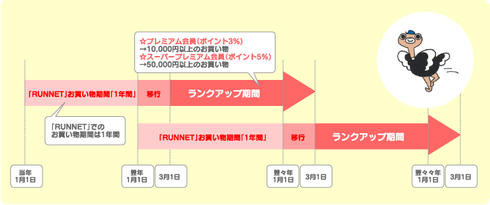 定期購読者とクラブランナーズ会員の会員ランクについて