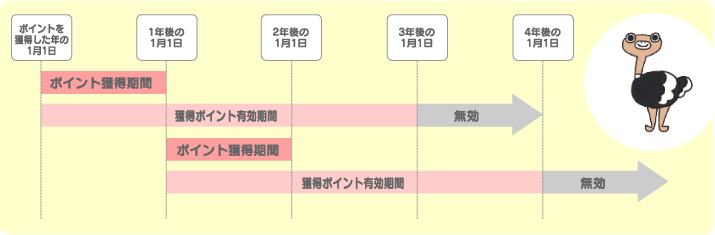 RUNPOの有効期限